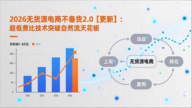 2026无货源电商不备货2.0【更新】：超低费比技术突破自然流天花板，单店月利润1-3万元-副业网资源站