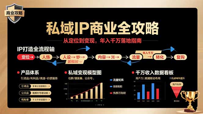 私域IP商业全攻略，从定位到变现，年入千万落地指南-副业网资源站