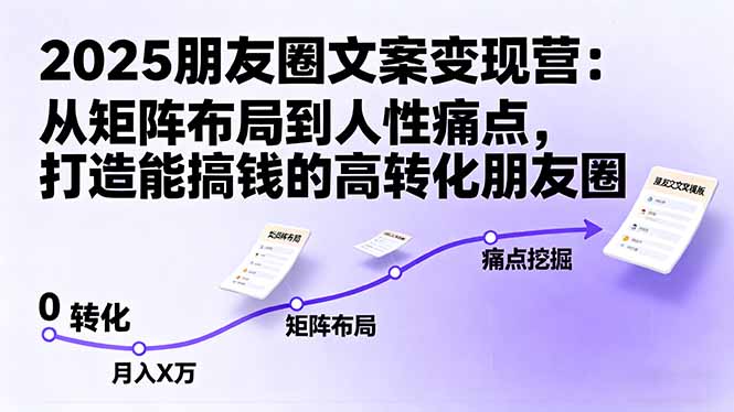 2025朋友圈文案变现营：从矩阵布局到人性痛点，打造能搞钱的高转化朋友圈-副业网资源站