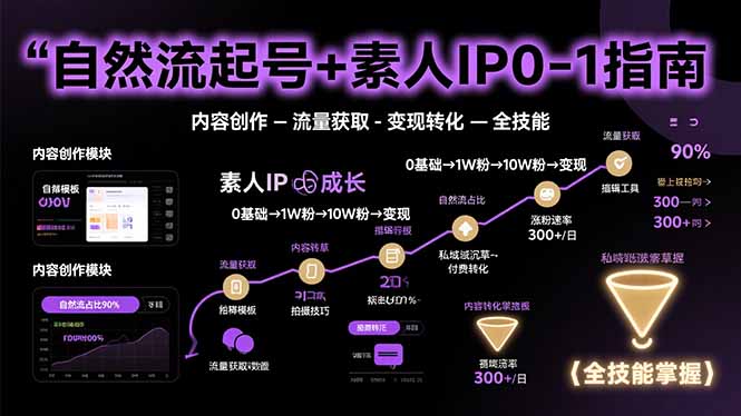 自然流起号+素人IP0-1指南，快速掌握内容创作-流量获取-变现转化-全技能-副业网资源站