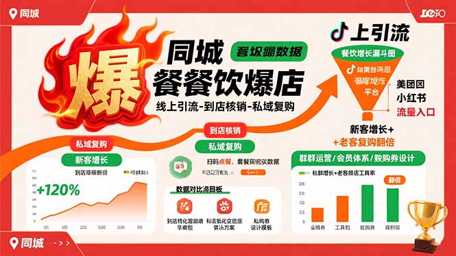 同城餐饮爆店课：线上引流-到店核销-私域复购，新客增长+老客复购翻倍目标-副业网资源站
