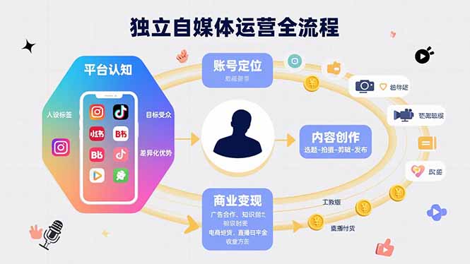 独立自媒体运营的全流程，从平台认知、账号定位、内容创作到商业变现-副业网资源站